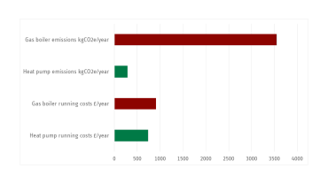 Heat-pump-v-gas-boiler-carbon-emissions.png